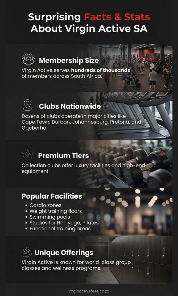 Surprising Facts About Virgin Active in SA